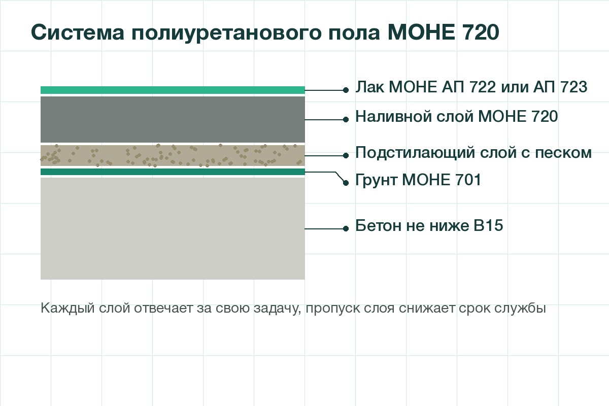 Система полиуретанового пола МОНЕ 720: от грунта до лака